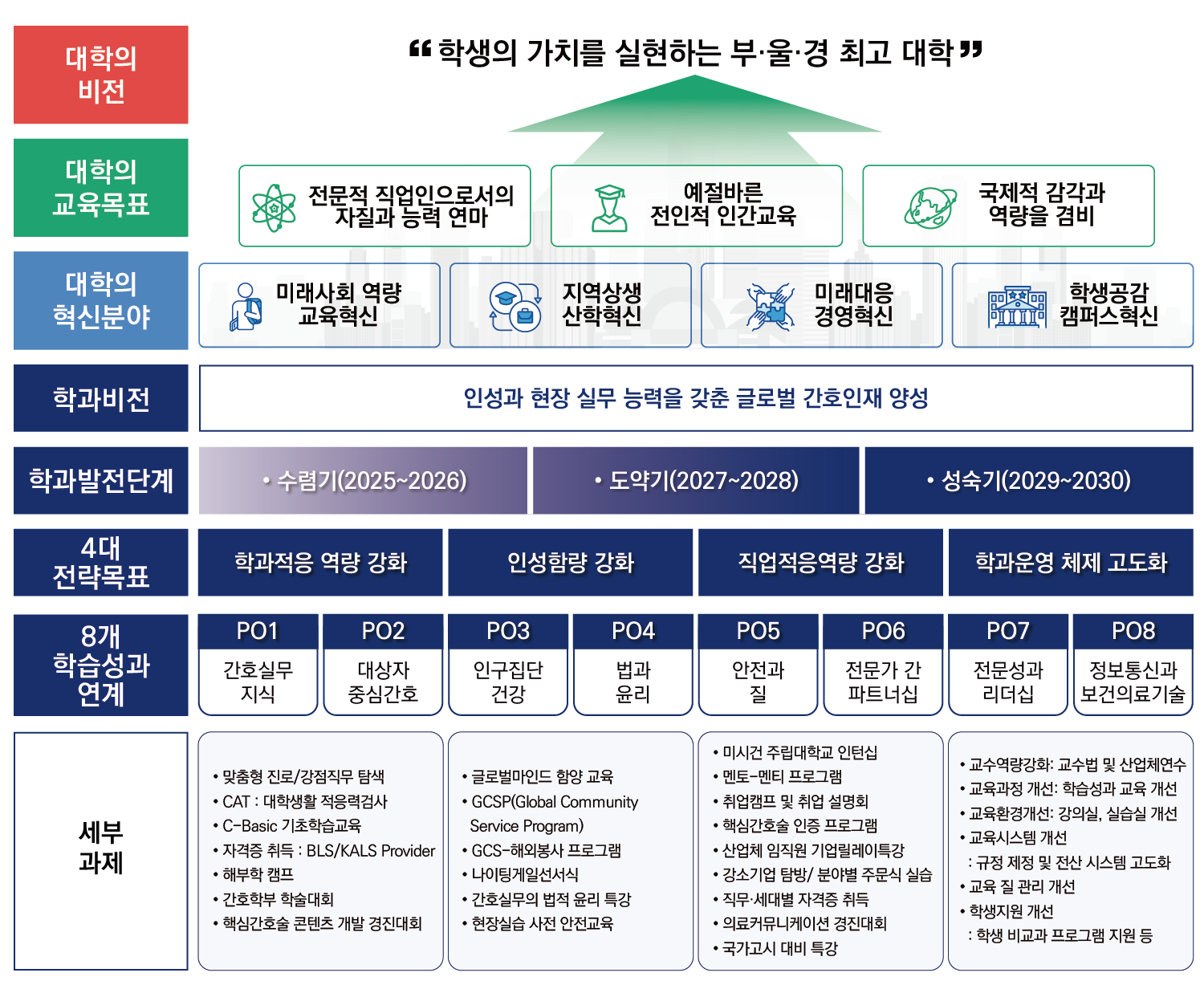 간호학부 중장기 발전계획